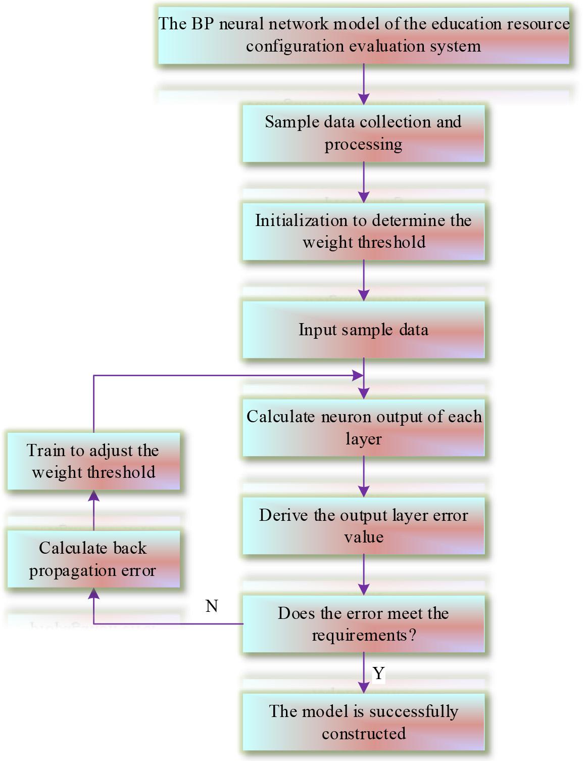 Education resource configuration training flow chart