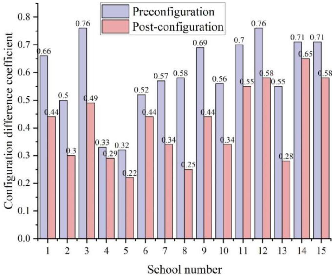 The balance of education resource allocation was compared