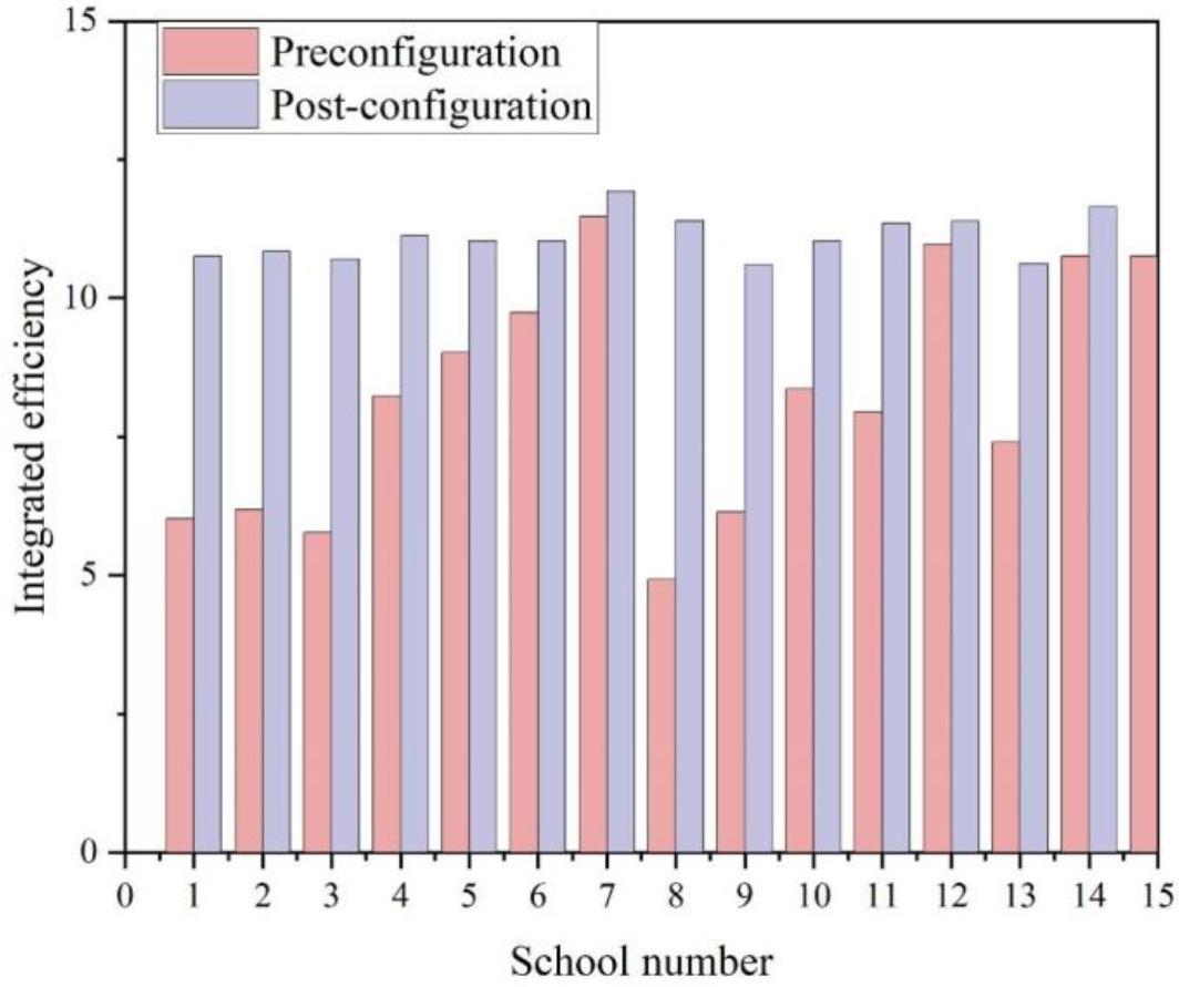 The comprehensive efficiency contrast of universities
