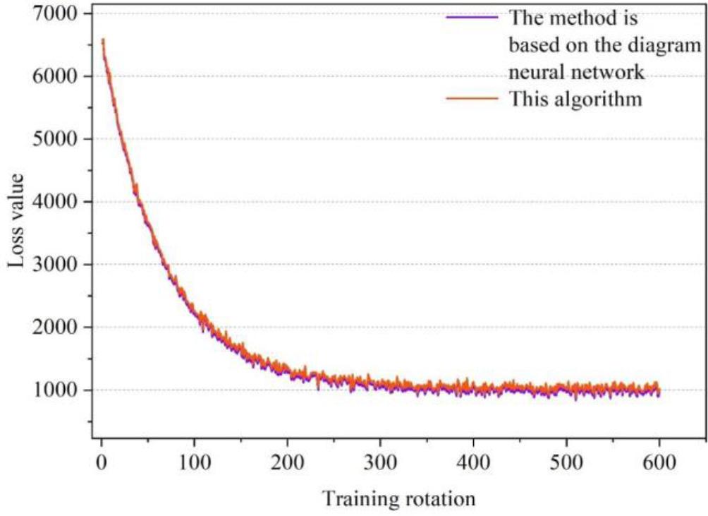 Comparison of loss values