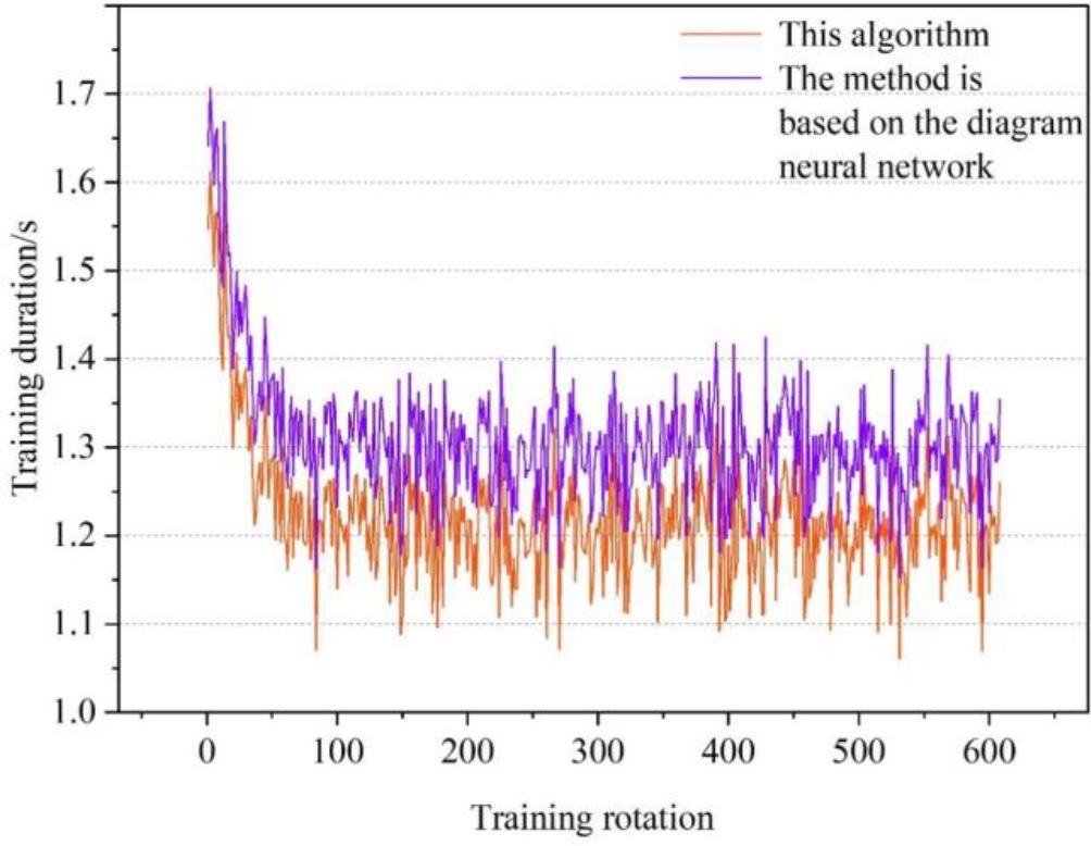 The algorithm takes a time comparison diagram