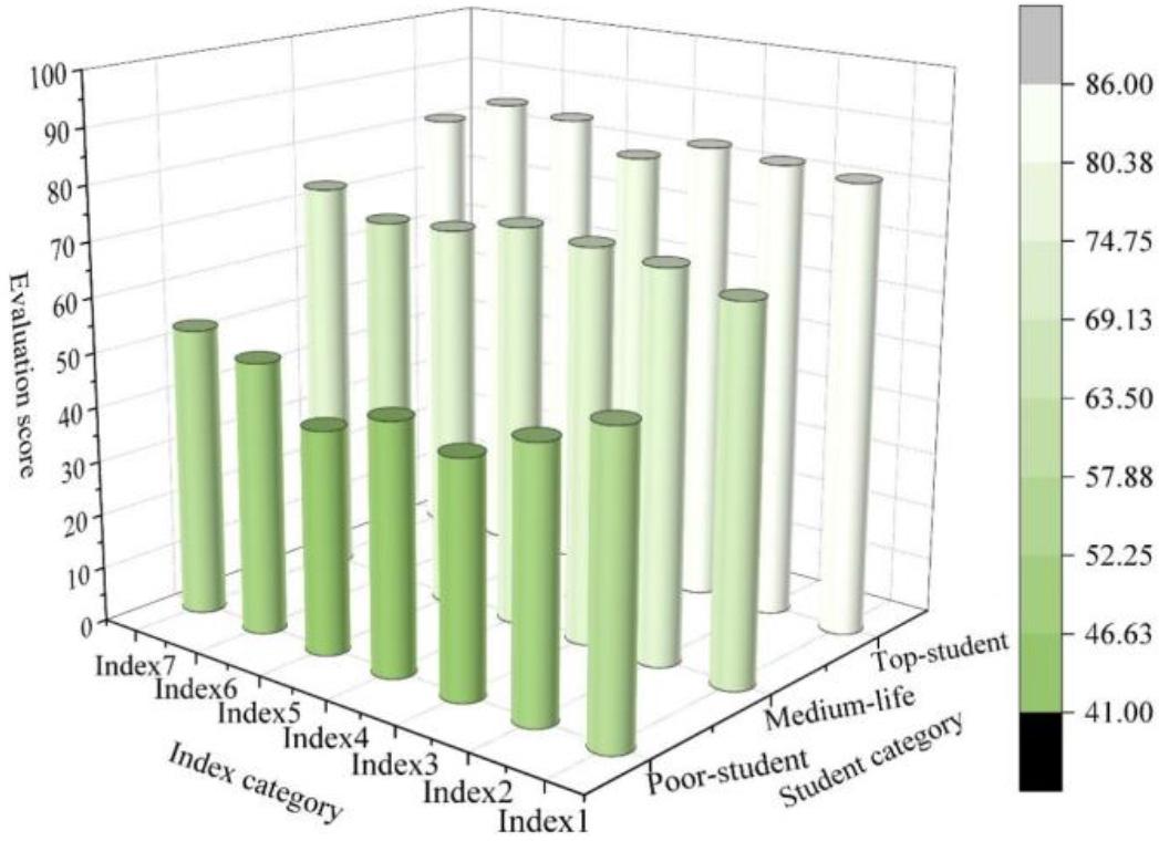 Pre-experiment student behavior scores