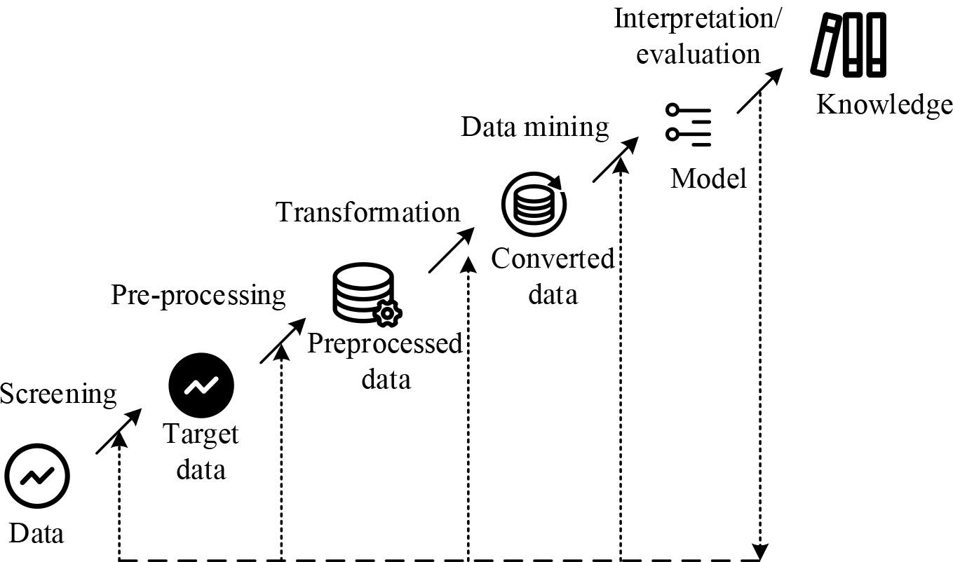 General process of data mining