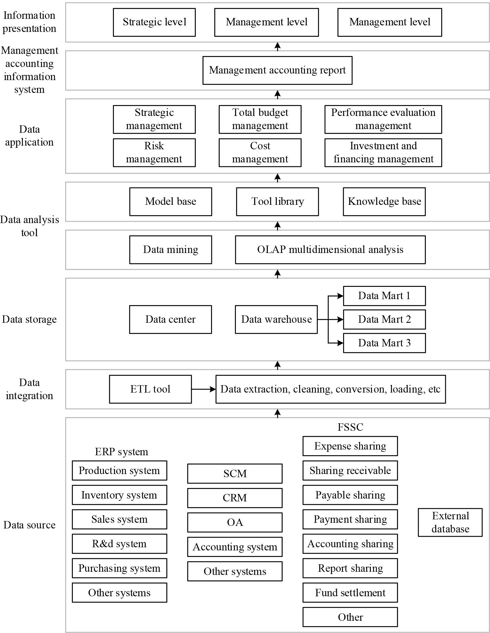 The overall architecture of the information accounting management system
