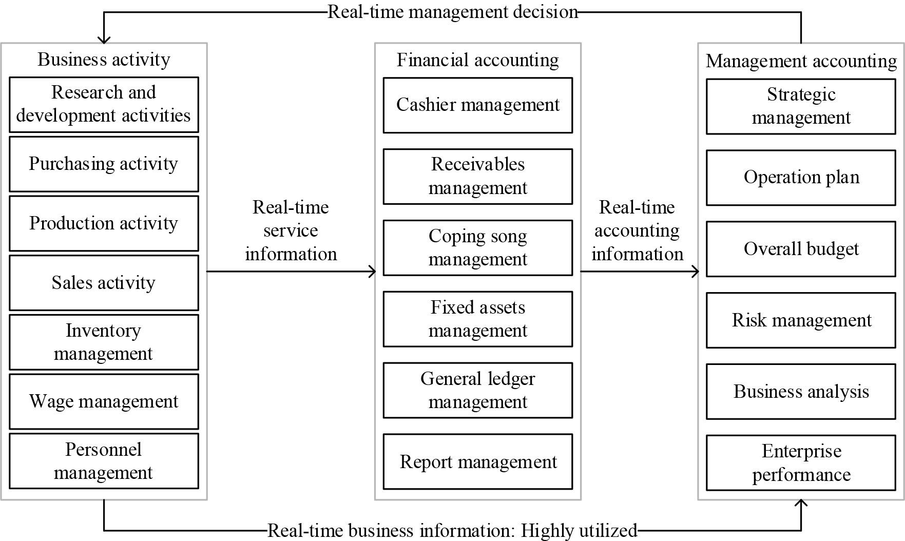 AIS function diagram for integrating industry and finance