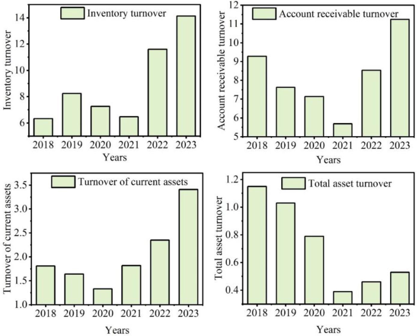 The change of 4 operating indicators in the company in nearly six years