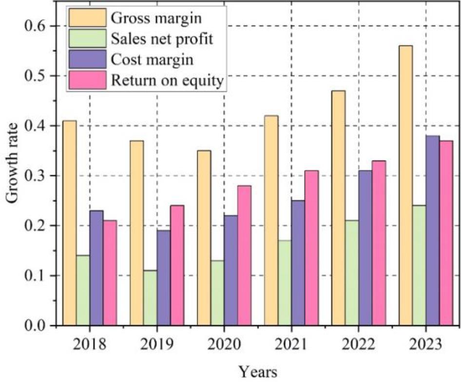 A company’s six year development indicators trend