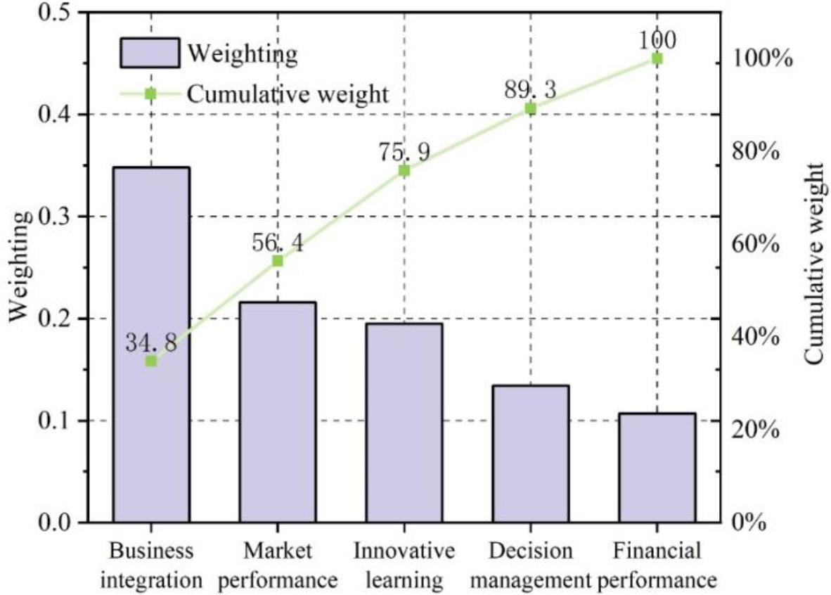 Index weight of each dimension