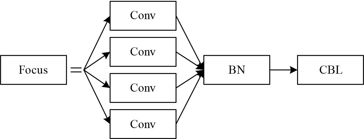 Focus module structure