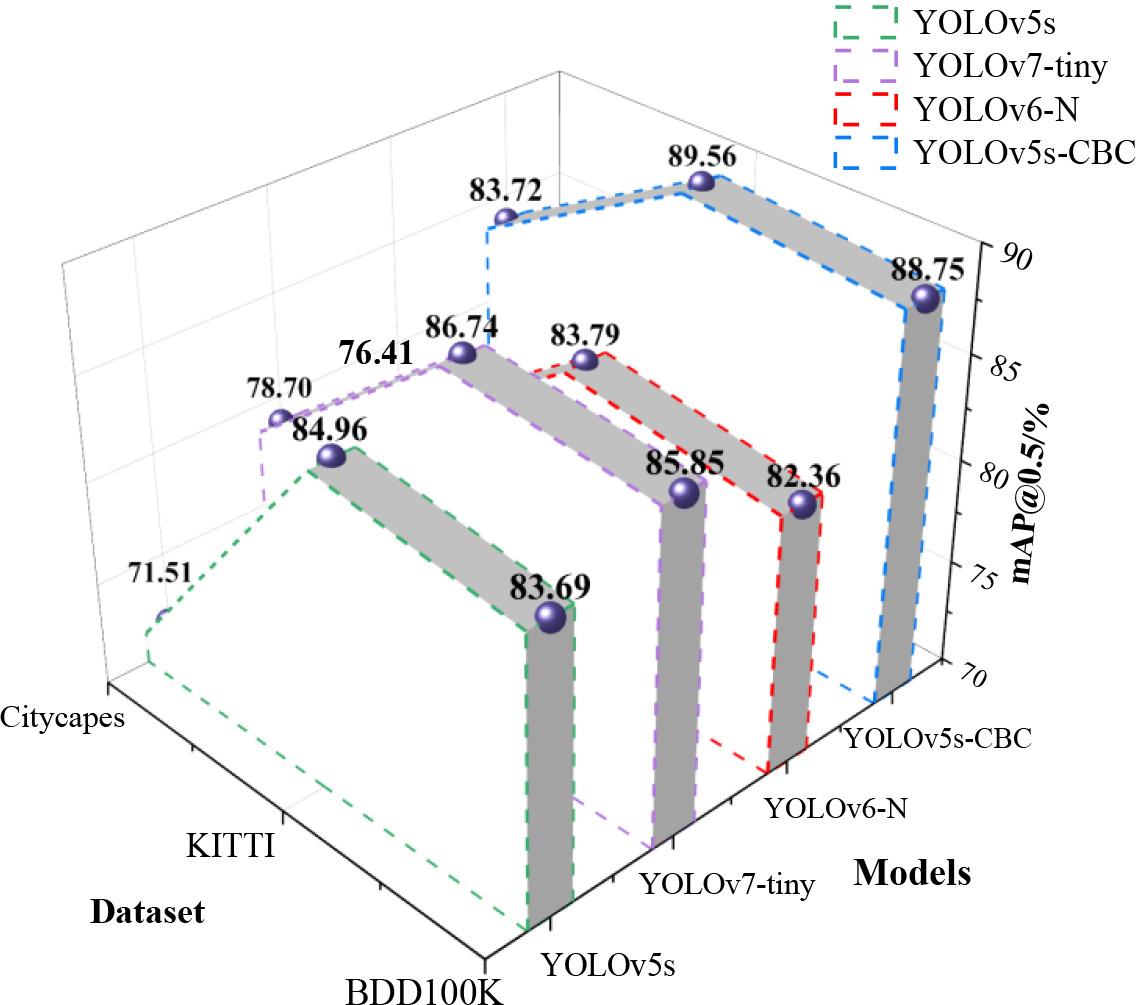 Comparison results of different target detection models