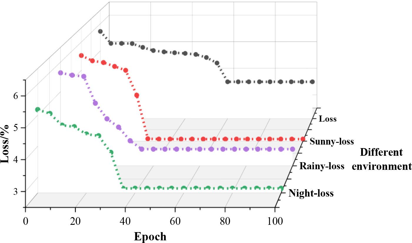 Model training loss curve