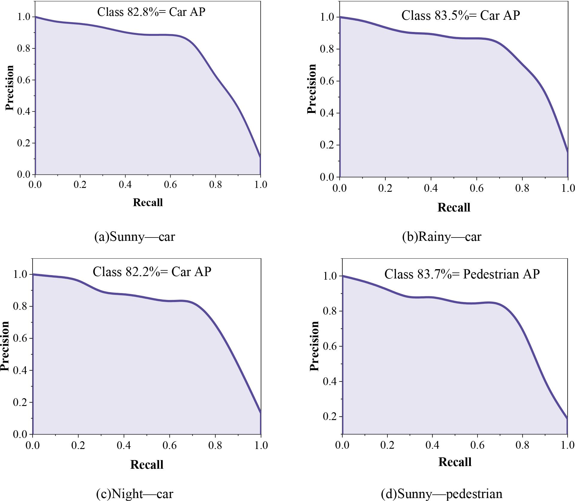 The target PR curve in different environments of the YOLOv5 model