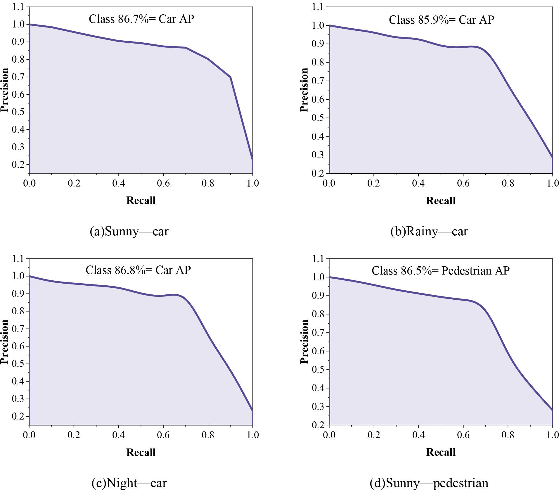 The target PR curve in different environments of the YOLOv5s-CBC model