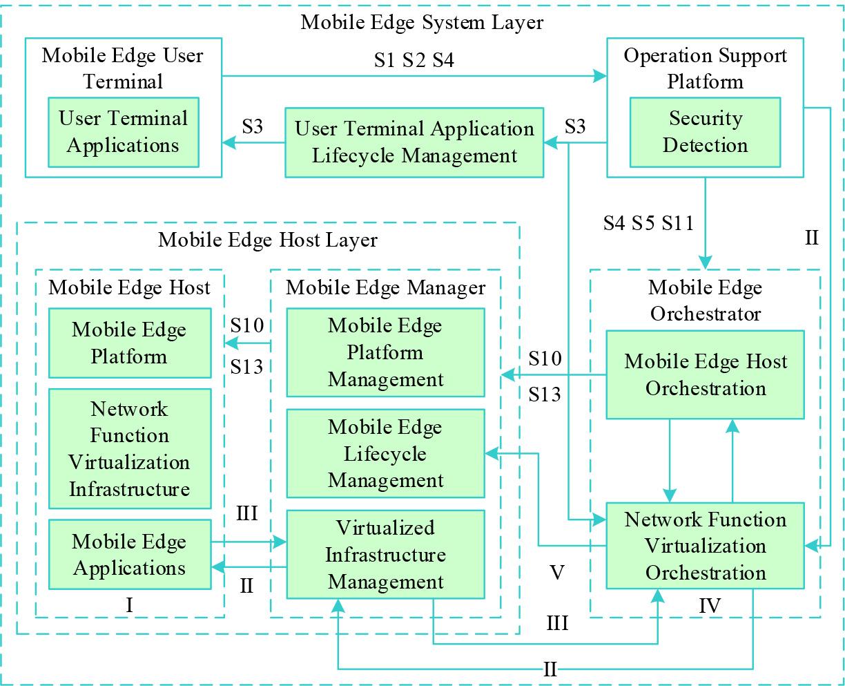 The endogenous safety scheme of network is calculated based on NFV