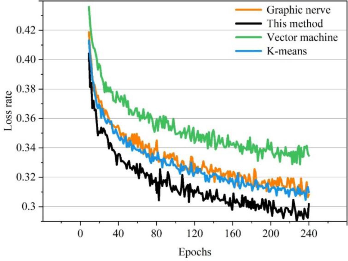 The loss rate of the UNSW-NB15 data set is compared