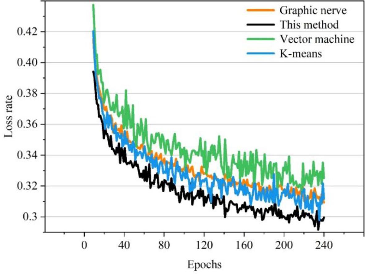 The loss rate of the CICIDS2017 data set is compared