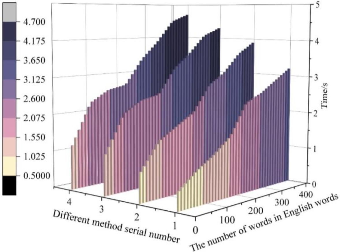 Four methods of consuming time contrast