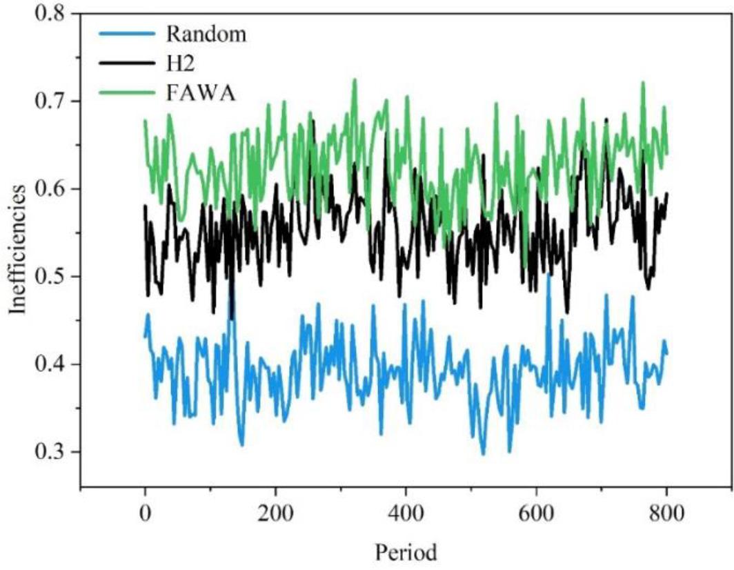 The efficiency of each algorithm
