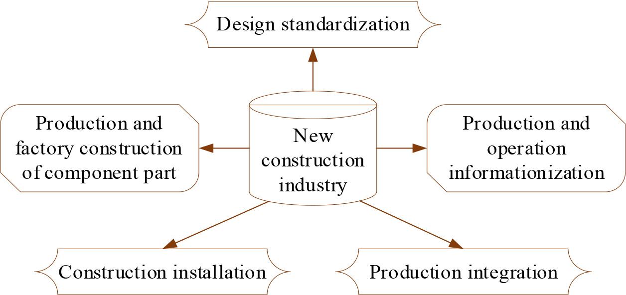 Characteristics of new construction industry