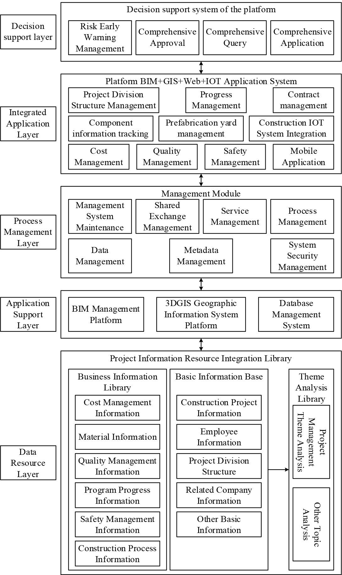Framework of the new construction industrialization platform