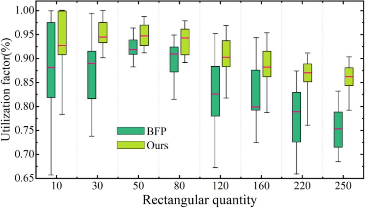 The utilization ratio of the two algorithms