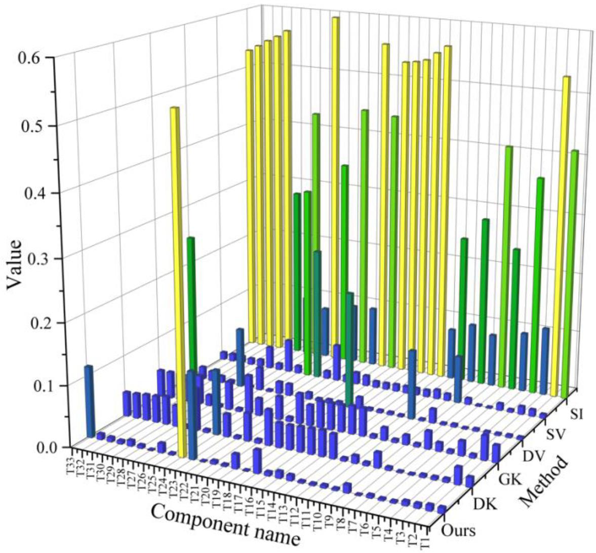 Security key component recognition results