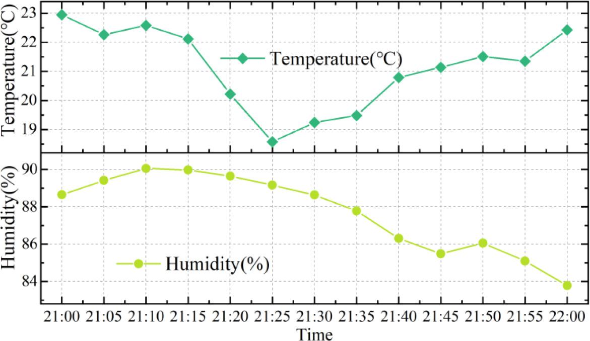 Temperature and humidity monitoring of engineering equipment