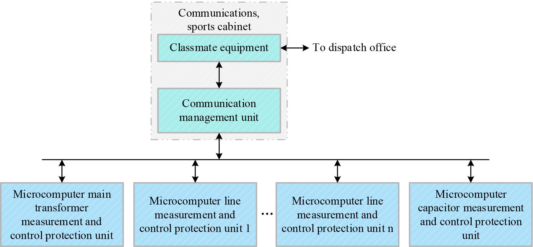 System framework for smart type pre-installed substation