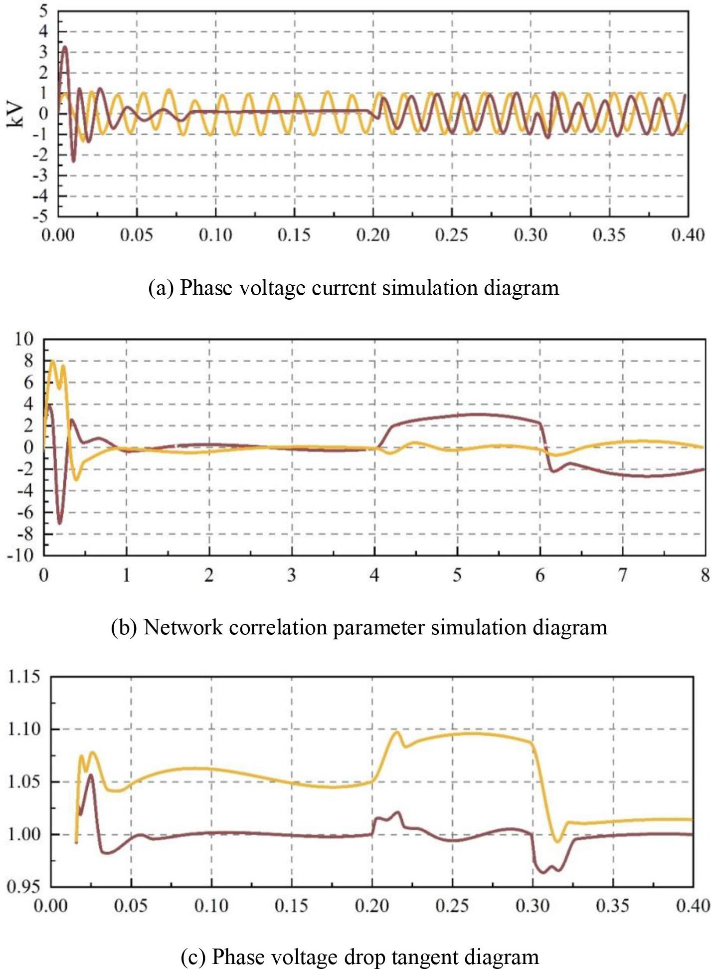 Simulation results