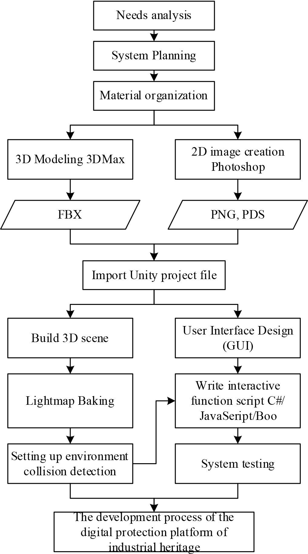 Digital protection platform development process