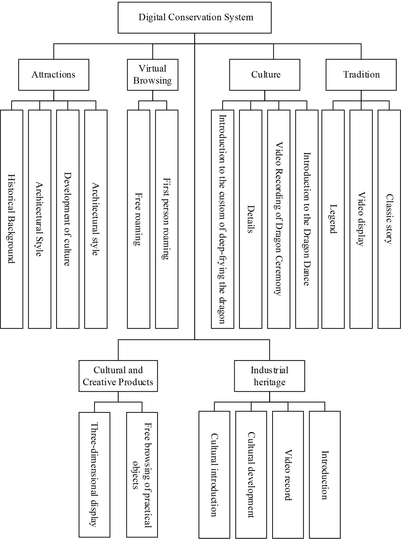 The overall design function of industrial heritage system