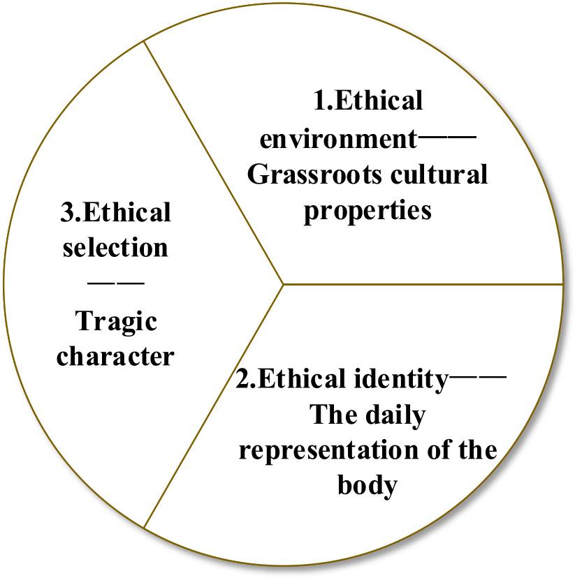 The regional cultural and ethical characteristics of Huai opera