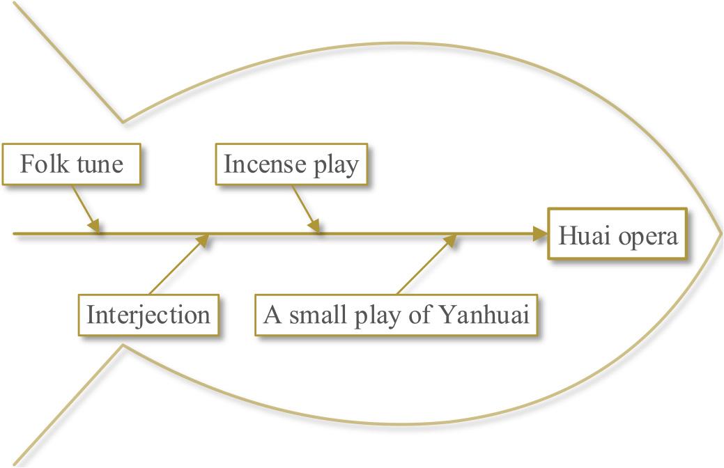 The ethical environment of the source of Huai opera