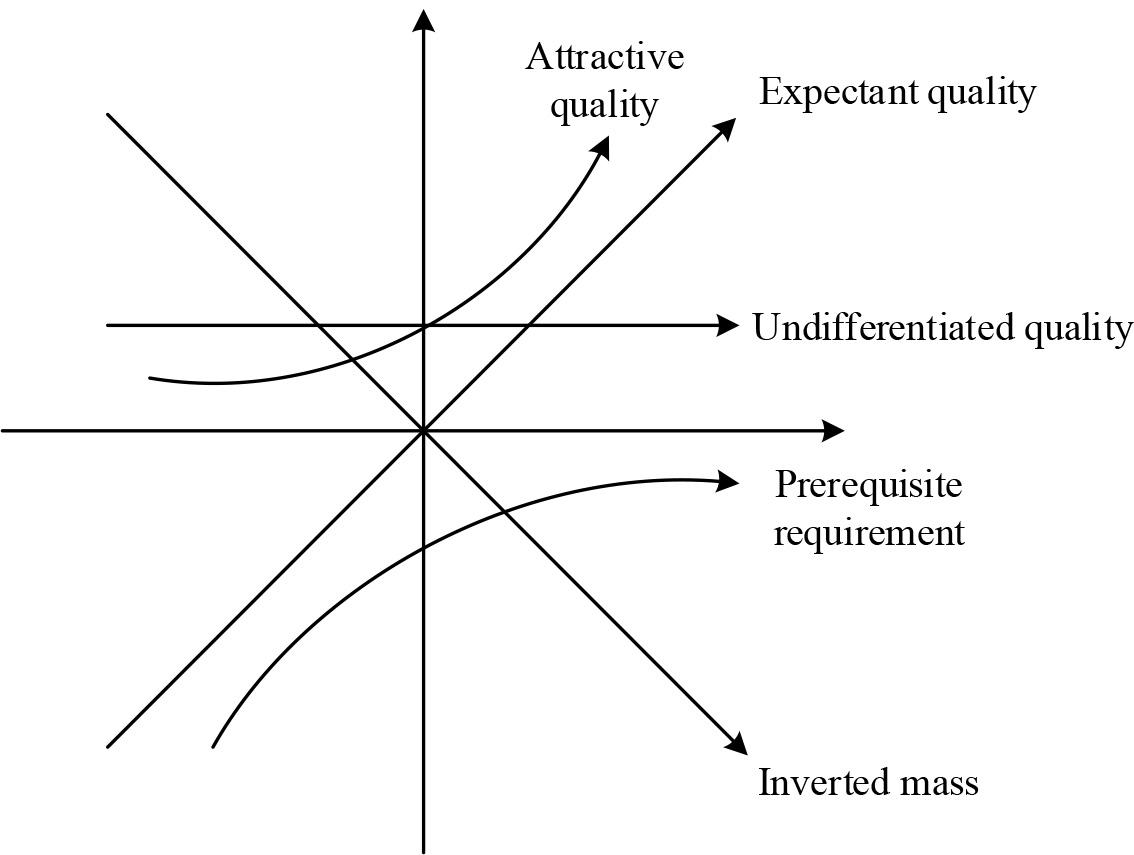The Kano model
