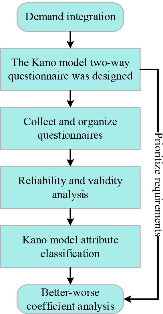 Analysis flow of the Kano model