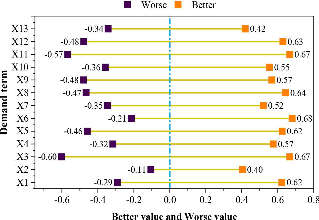 Consumer satisfaction index