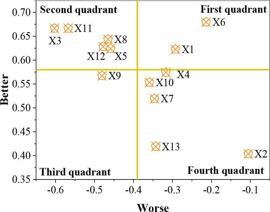 The scattered point quadrant distribution of the Better—Worse coefficient