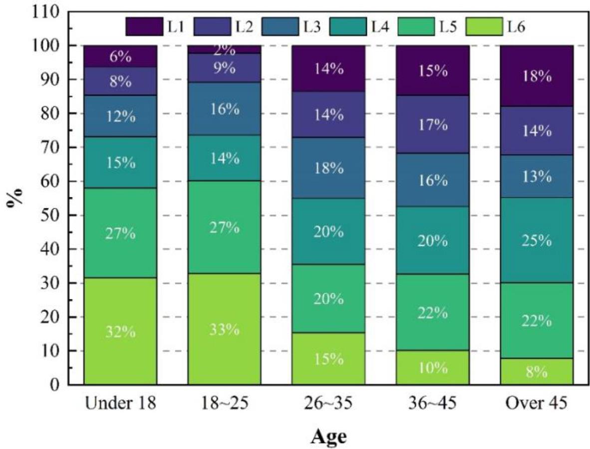 User participation distribution