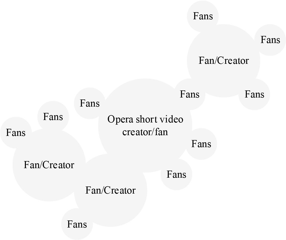User participation reconstruction based on dramatic creation