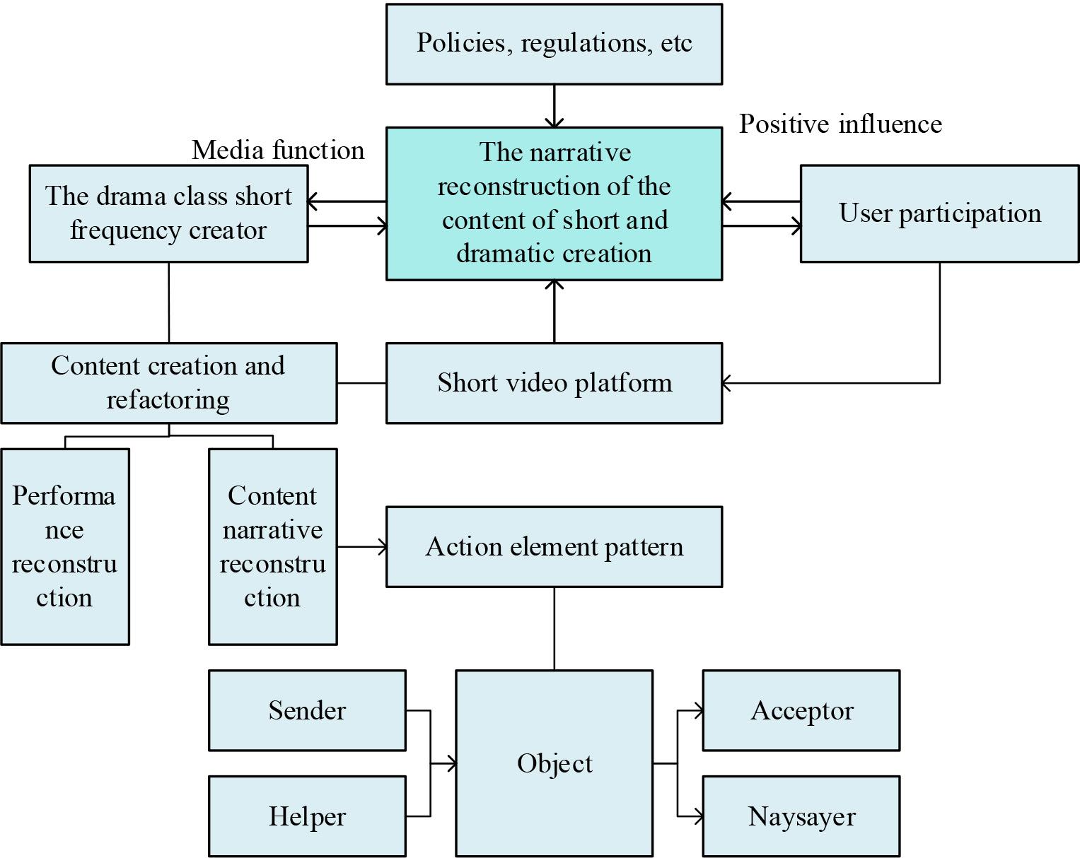 The narrative reconstruction of the content of short and dramatic creation