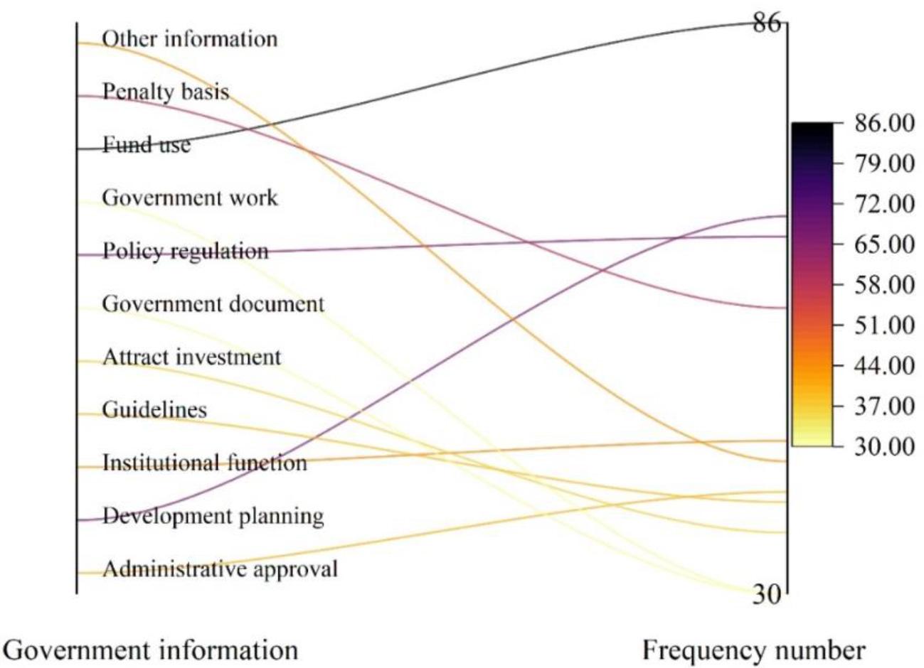 Public information requirements category