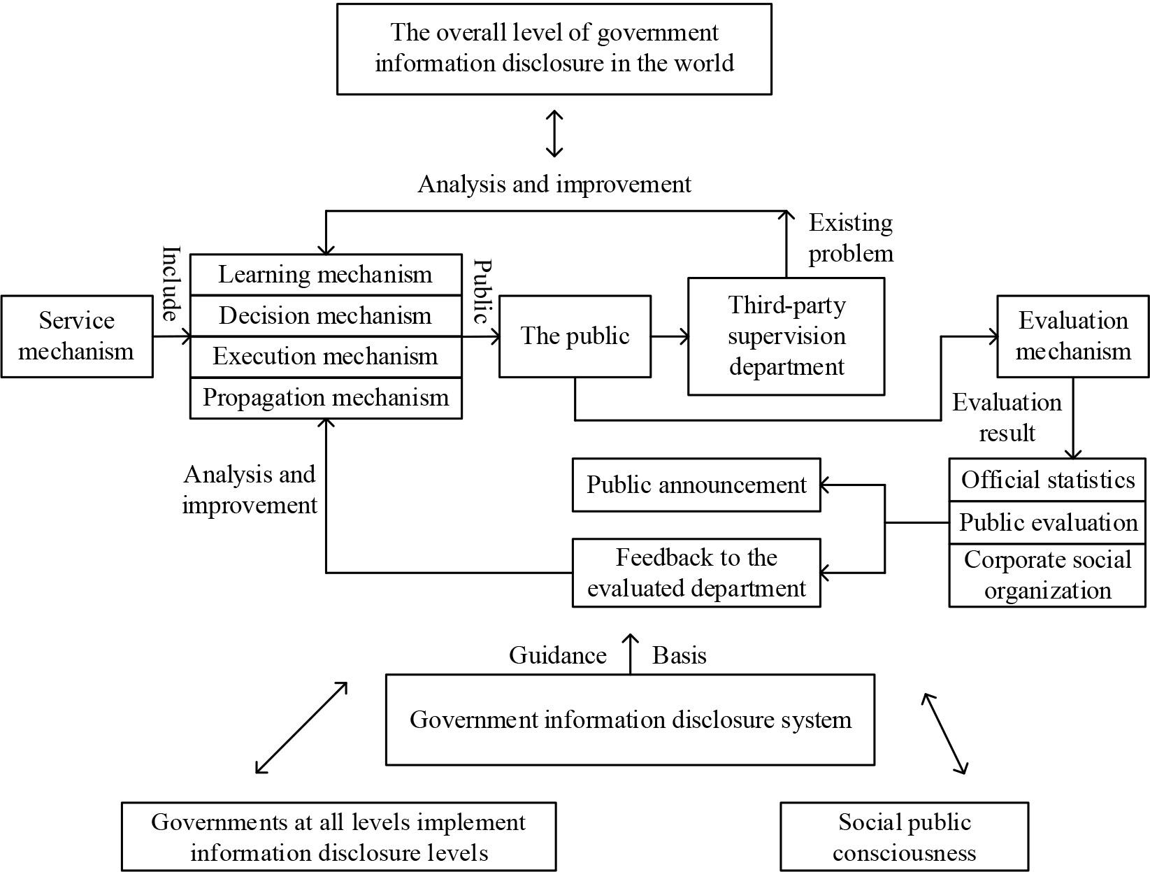 Closed-loop and open-design information disclosure mechanism