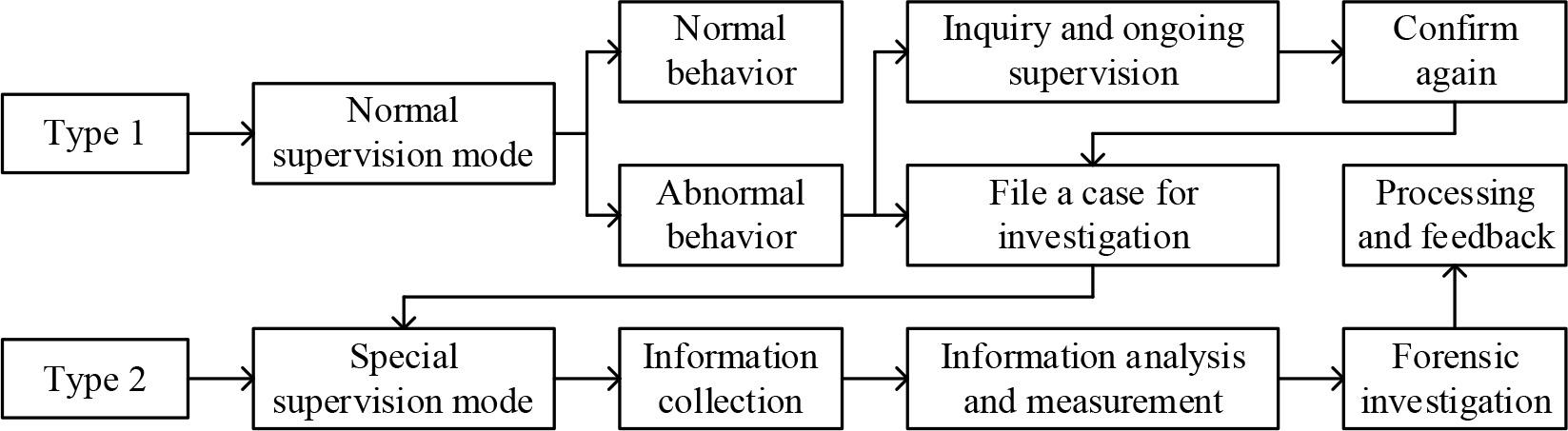 The process of Internet monitoring mechanisms in patterns