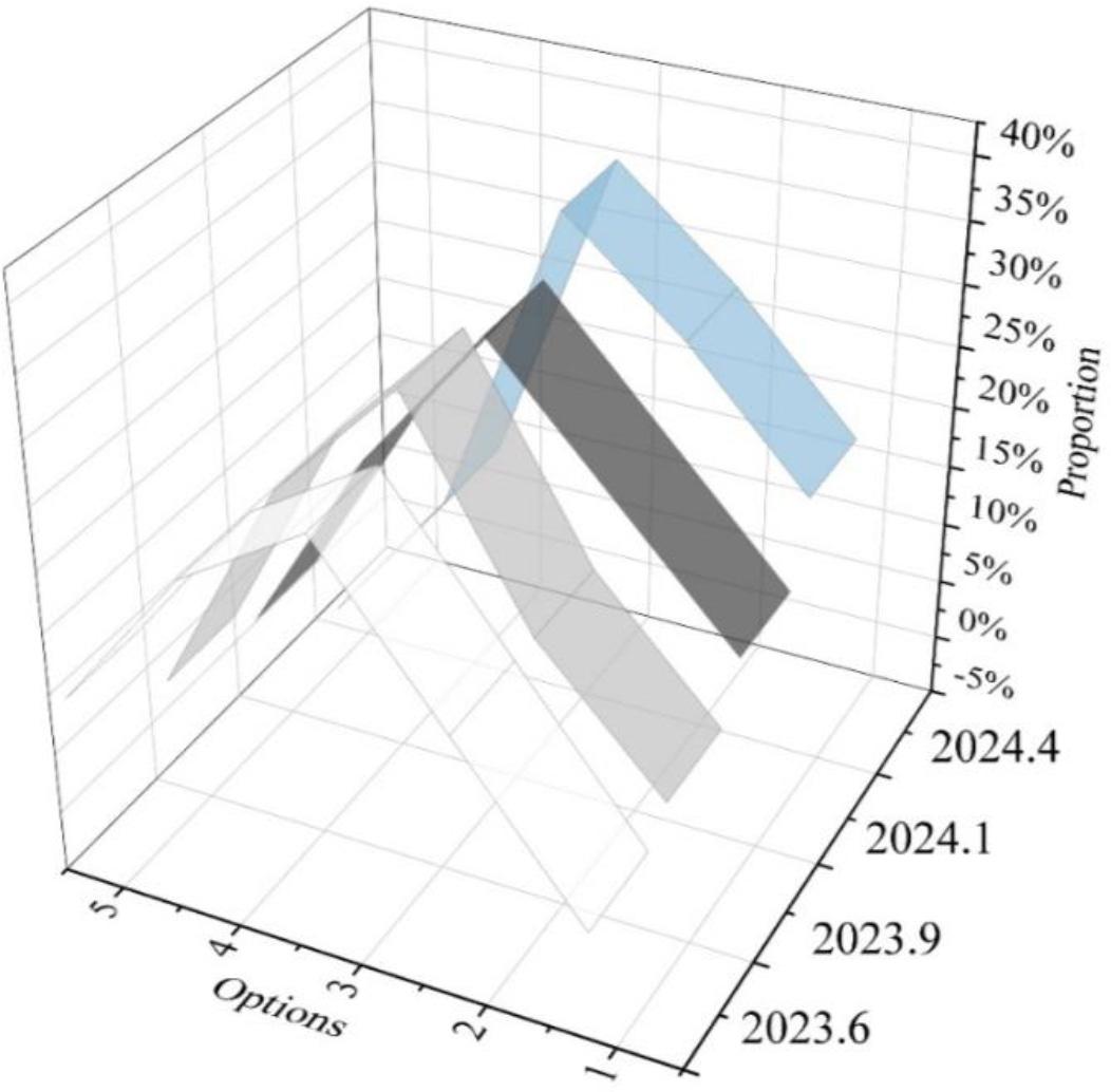 Satisfaction statistics