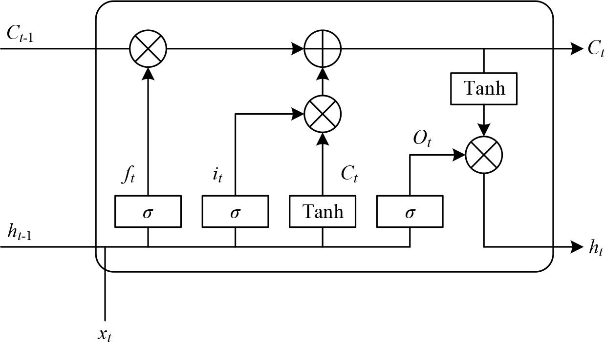 LSTM Network structure