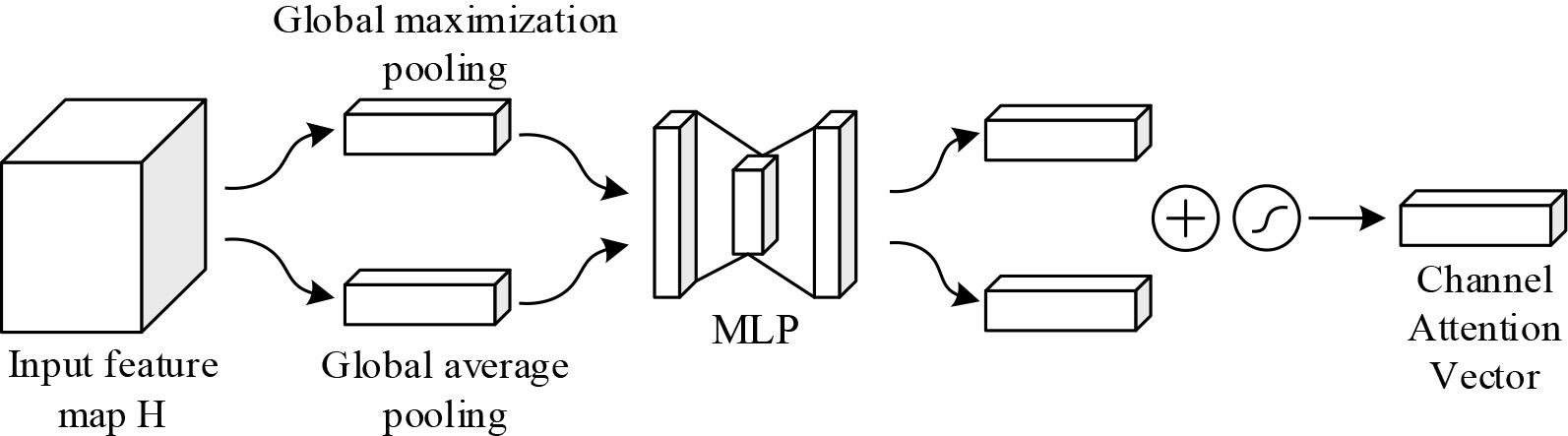 Channel Attention Structure Diagram
