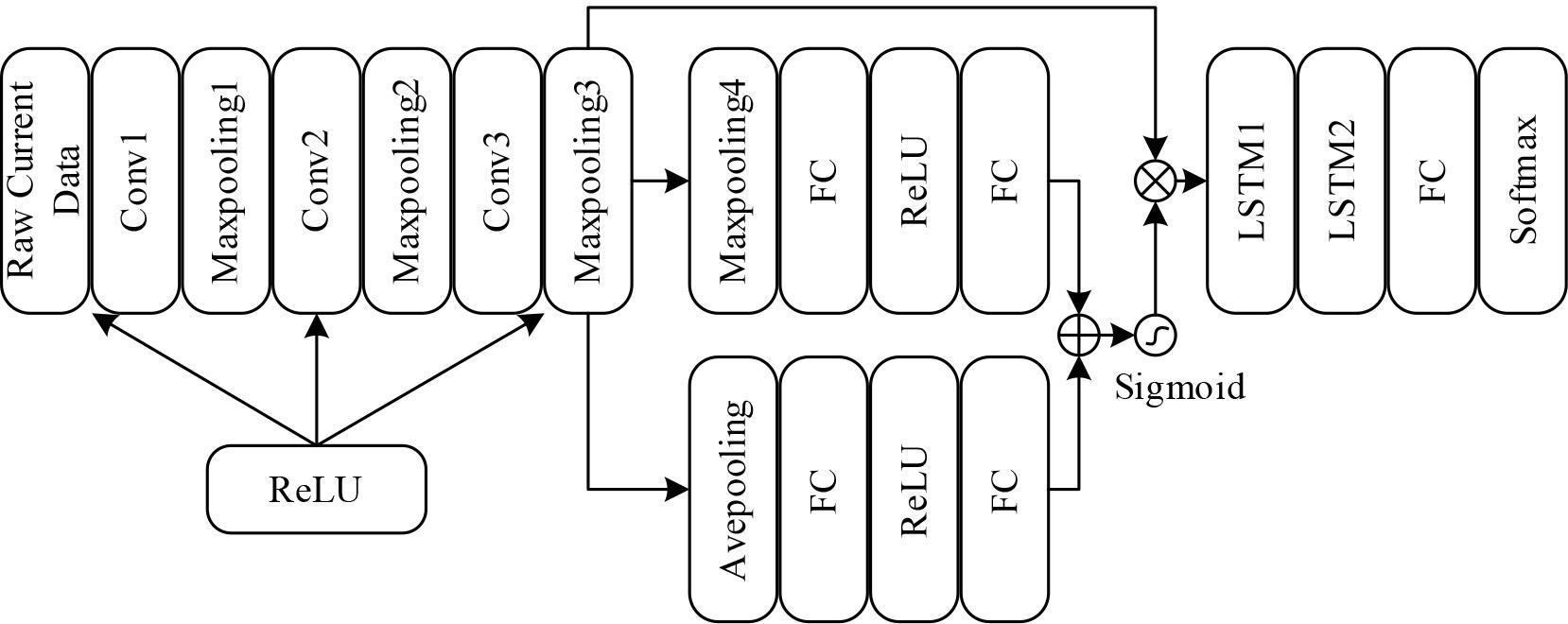 The overall structure of the CNN-Attention-LSTM fault diagnosis