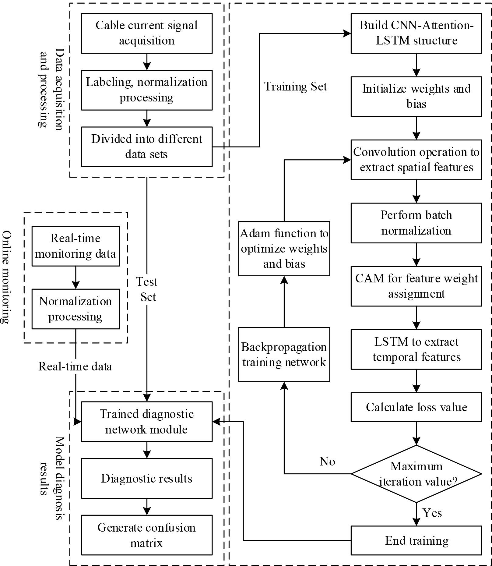 The electrical system fault online diagnosis process