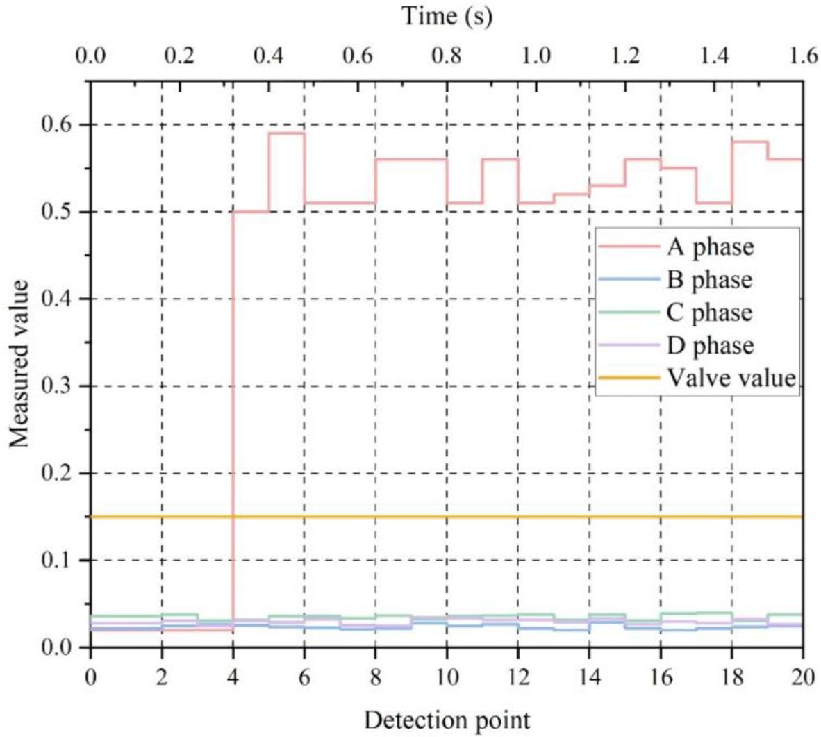 Test results of failure of power system
