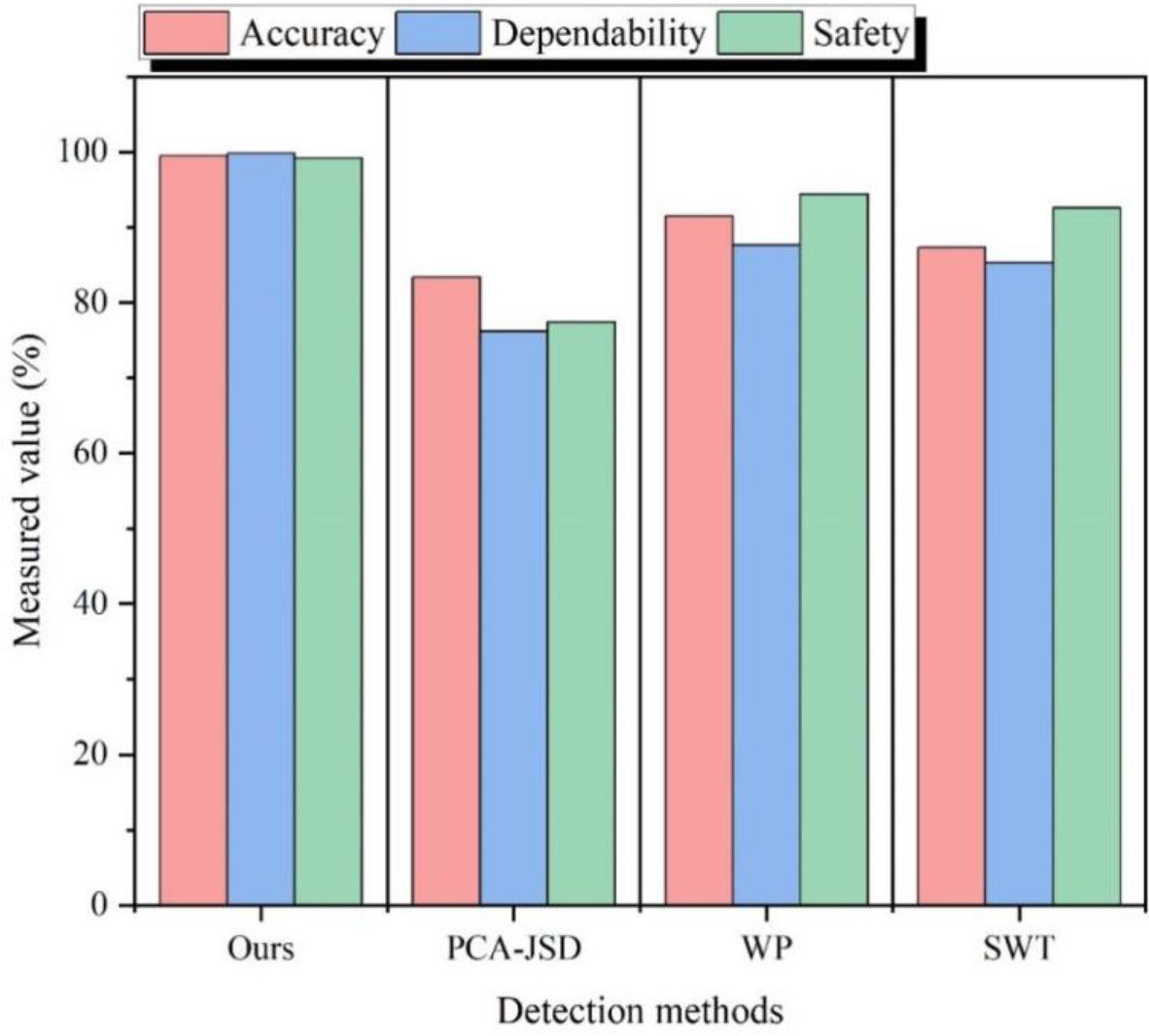 The three evaluation indicators compared the results
